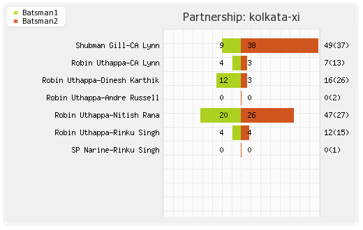 Kolkata XI vs Mumbai XI 56th Match Partnerships Graph