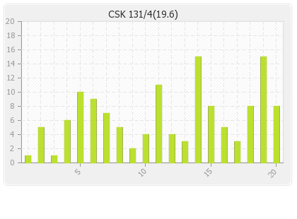 Chennai XI  Innings Runs Per Over Graph