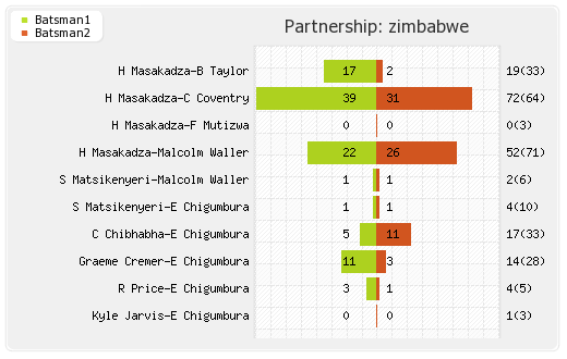 Bangladesh vs Zimbabwe 3rd ODI Partnerships Graph