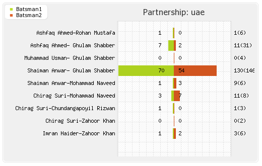 Zimbabwe vs UAE 2nd ODI Partnerships Graph