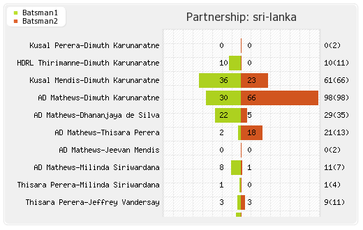 South Africa vs Sri Lanka Warm-up Partnerships Graph