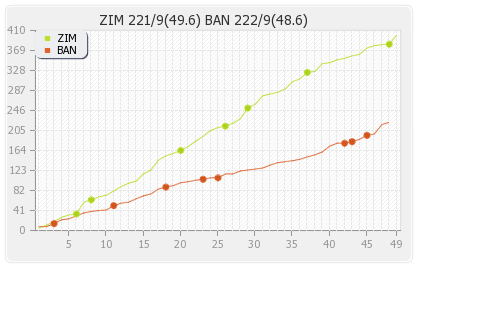 Bangladesh vs Zimbabwe 5th ODI Runs Progression Graph