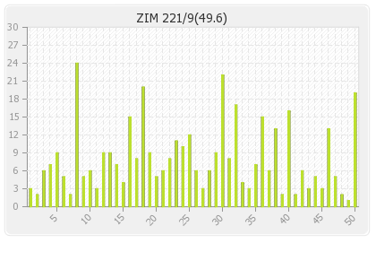 Zimbabwe  Innings Runs Per Over Graph