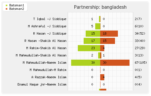 Bangladesh vs Zimbabwe 5th ODI Partnerships Graph