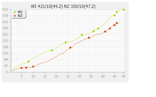 New Zealand vs West Indies Warm-up Runs Progression Graph