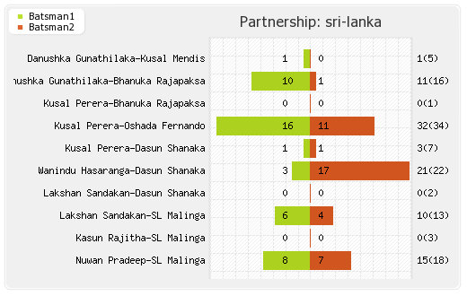 Australia vs Sri Lanka 1st T20I Partnerships Graph