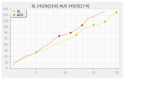 Australia vs Sri Lanka 3rd T20I Runs Progression Graph