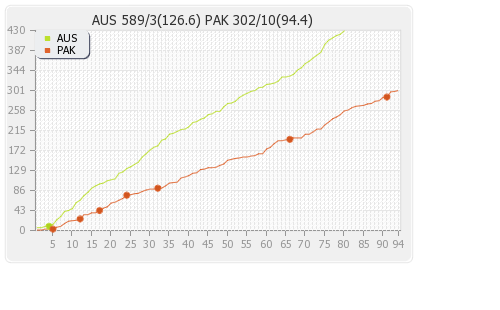 Australia vs Pakistan 2nd Test Runs Progression Graph