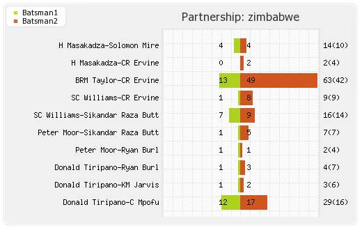 Netherlands vs Zimbabwe 1st T20I Partnerships Graph