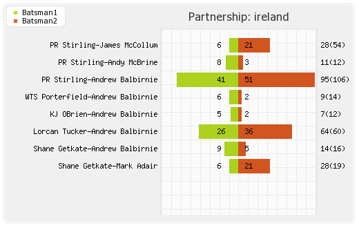 Ireland vs Zimbabwe 1st ODI Partnerships Graph