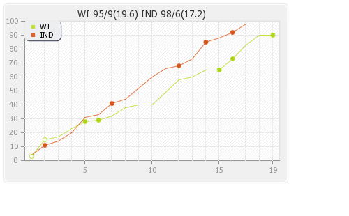 West Indies vs India 1st T20I Runs Progression Graph