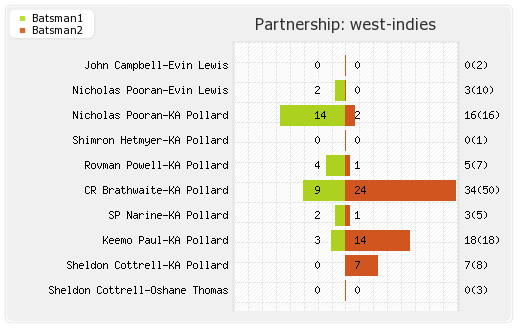 West Indies vs India 1st T20I Partnerships Graph