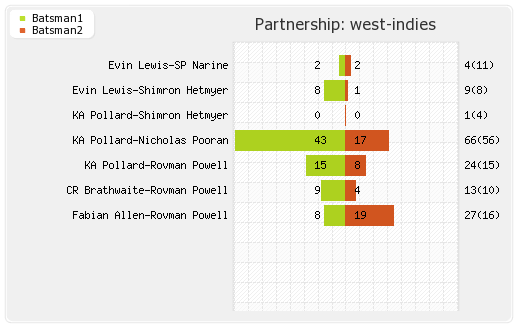 West Indies vs India 3rd T20I Partnerships Graph
