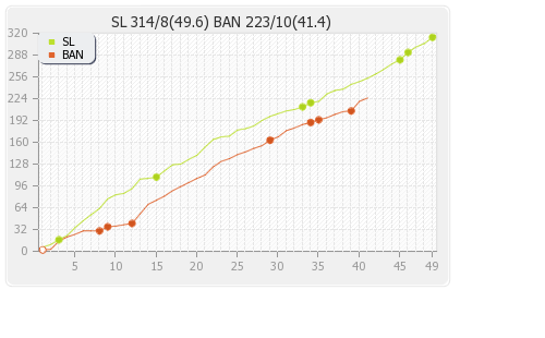 Sri Lanka vs Bangladesh 1st ODI Runs Progression Graph