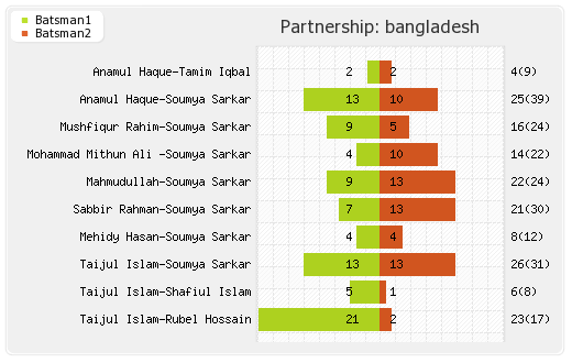 Sri Lanka vs Bangladesh 3rd ODI Partnerships Graph