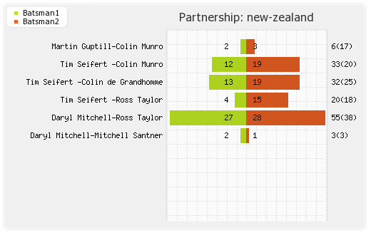 England vs New Zealand 1st T20I Partnerships Graph