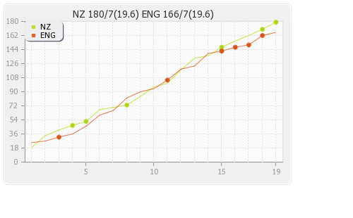 England vs New Zealand 3rd T20I Runs Progression Graph