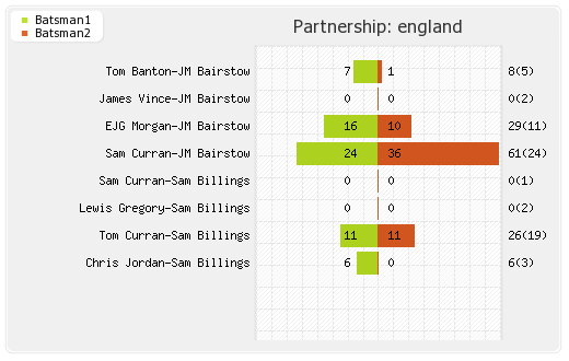 New Zealand vs England 5th T20I Partnerships Graph