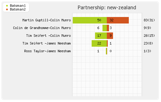 New Zealand vs England 5th T20I Partnerships Graph