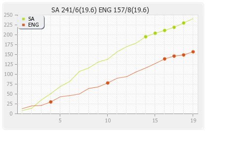 England vs South Africa 2T20i Runs Progression Graph