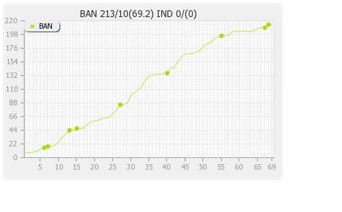 India vs Bangladesh 1st Test Runs Progression Graph