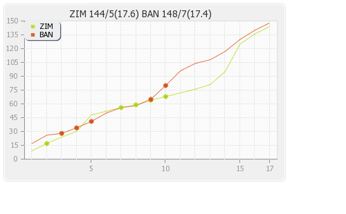 Bangladesh vs Zimbabwe 1st Match Runs Progression Graph