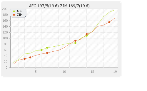 Afghanistan vs Zimbabwe 2nd Match Runs Progression Graph