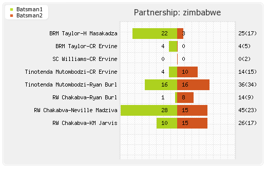 Afghanistan vs Zimbabwe 2nd Match Partnerships Graph