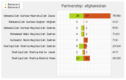 Bangladesh vs Afghanistan 6th Match Partnerships Graph