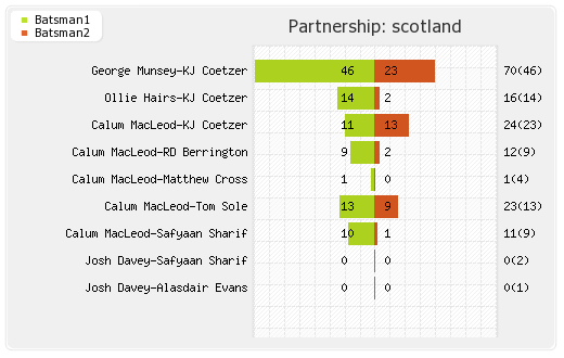 Scotland vs Singapore 1st Match Partnerships Graph