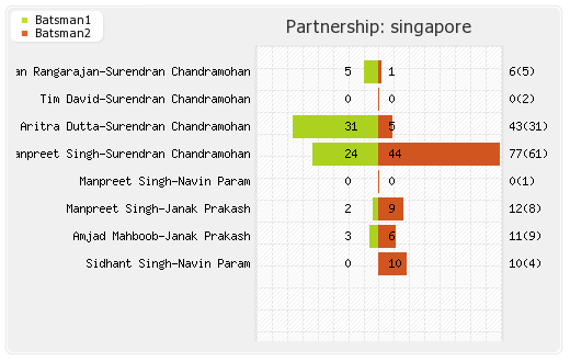 Scotland vs Singapore 1st Match Partnerships Graph