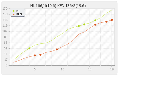 Kenya vs Netherlands 3rd Match Runs Progression Graph