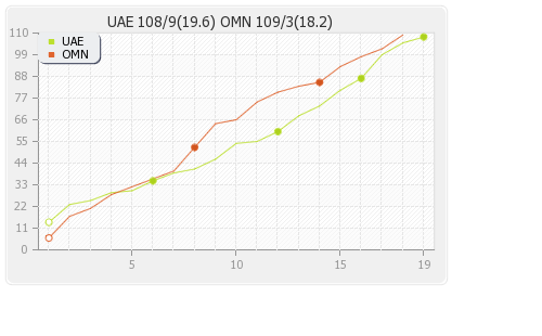 Oman vs UAE 4th Match Runs Progression Graph