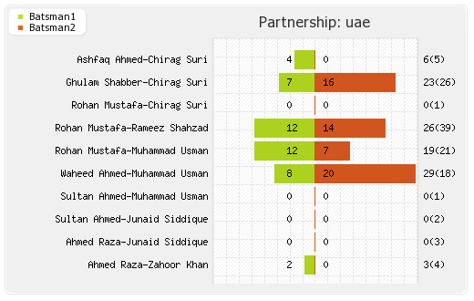 Oman vs UAE 4th Match Partnerships Graph