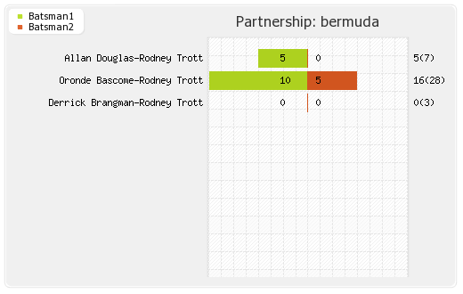 Bermuda vs Papua New Guinea 5th Match Partnerships Graph