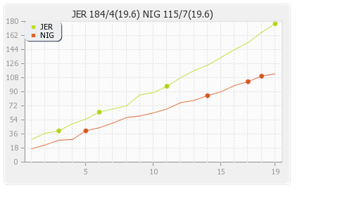 Jersey vs Nigeria 6th Match Runs Progression Graph