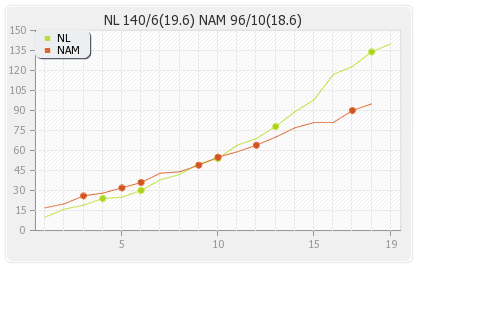 Namibia vs Netherlands 7th Match Runs Progression Graph