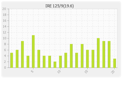 Ireland  Innings Runs Per Over Graph