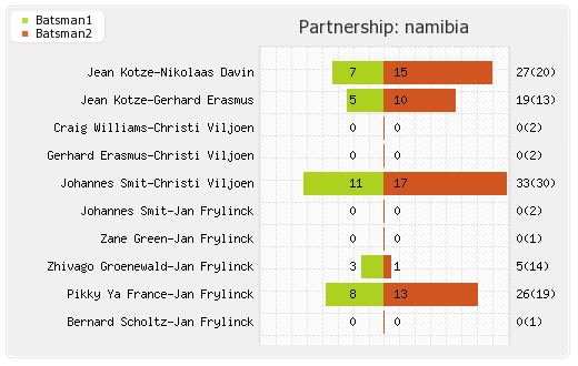 Namibia vs Papua New Guinea 10th Match Partnerships Graph