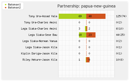 Namibia vs Papua New Guinea 10th Match Partnerships Graph