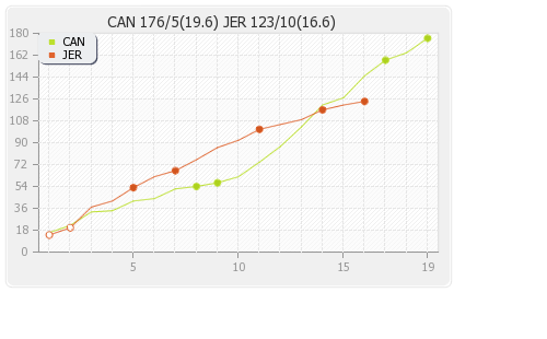 Canada vs Jersey 11th Match Runs Progression Graph