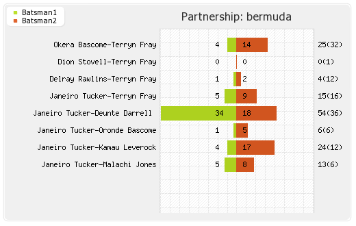 Bermuda vs Singapore 12th Match Partnerships Graph