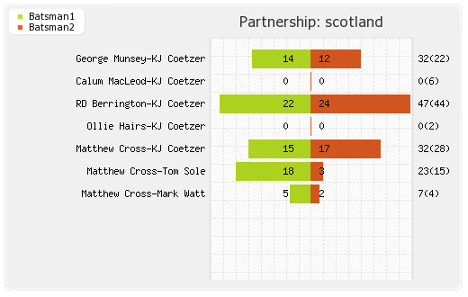 Papua New Guinea vs Scotland 14th Match Partnerships Graph