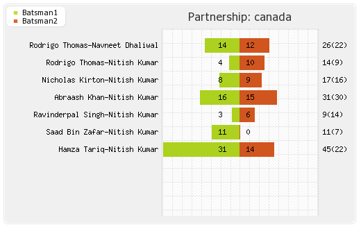 Canada vs Nigeria 18th Match Partnerships Graph