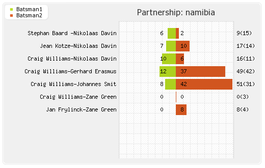 Namibia vs Scotland 19th Match Partnerships Graph