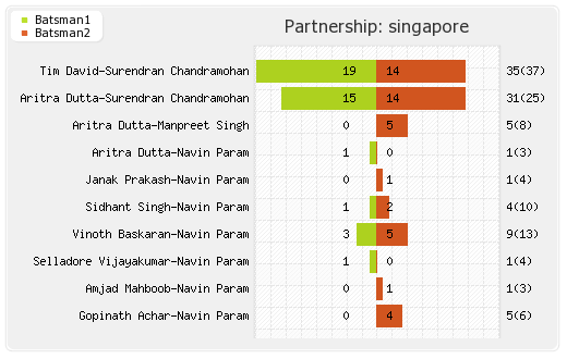 Netherlands vs Singapore 20th Match Partnerships Graph