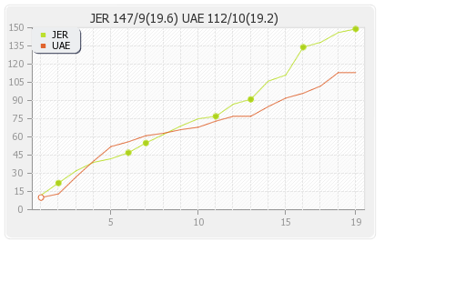 Jersey vs UAE 21st Match Runs Progression Graph