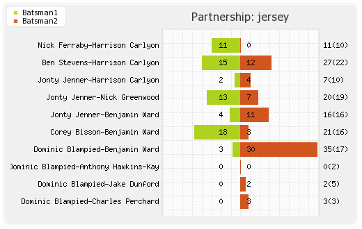 Jersey vs UAE 21st Match Partnerships Graph