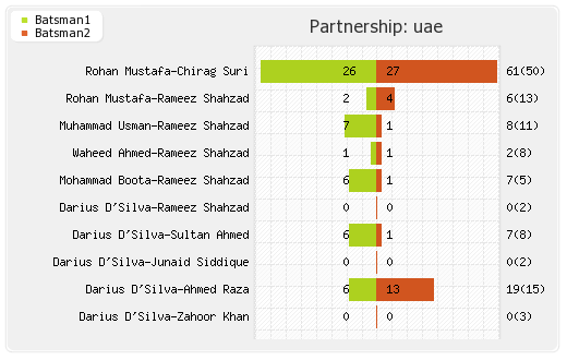 Jersey vs UAE 21st Match Partnerships Graph
