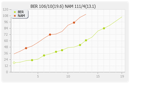 Bermuda vs Namibia 22nd Match Runs Progression Graph